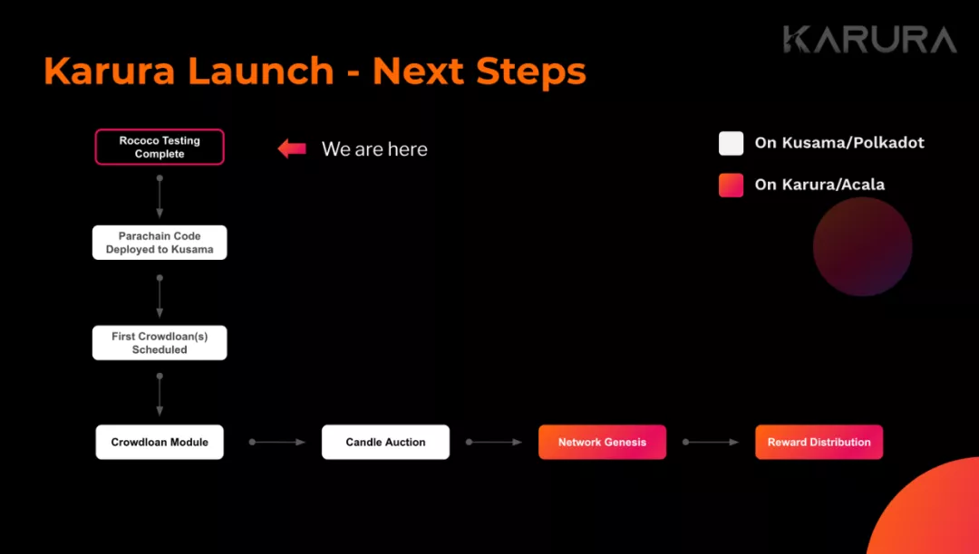 被灰度母公司投资的Acala，是如何成长为波卡顶级项目的？2