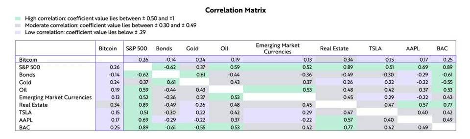 女股神 Catherine Wood 新作：比特币应在机构投资组合中得到配置6