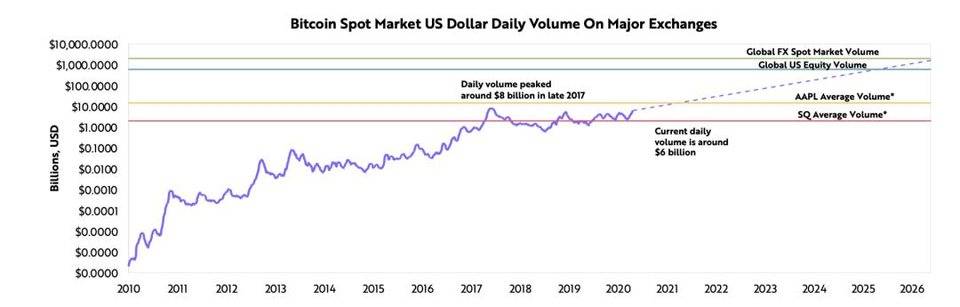 女股神 Catherine Wood 新作：比特币应在机构投资组合中得到配置7