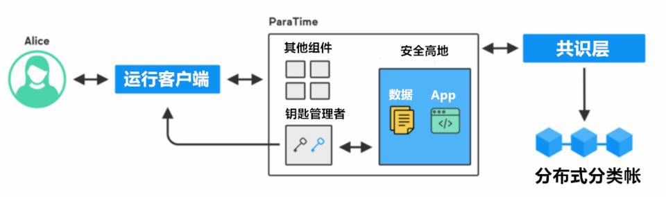 Oasis × Conflux:引入隐私保护机制,推动建立透明化网络环境4 Oasis × Conflux:引入隐私保护机制,推动建立透明化网络环境4