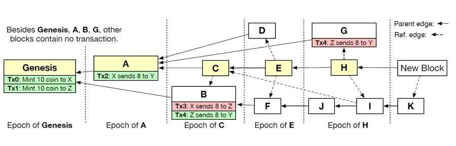 Oasis × Conflux:引入隐私保护机制,推动建立透明化网络环境5 Oasis × Conflux:引入隐私保护机制,推动建立透明化网络环境5