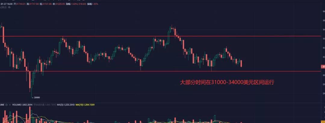 大片：比特大陆“分家”成功，BTC次日将集中3万美元支持2