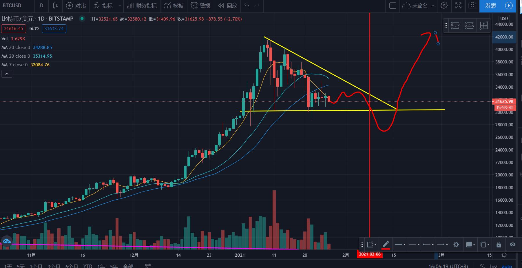 数字货币趋势交易员:探索比特币未来可能的趋势,会不会重蹈17年的覆辙? 数字货币趋势交易员:探索比特币未来可能的趋势,会不会重蹈17年的覆辙?