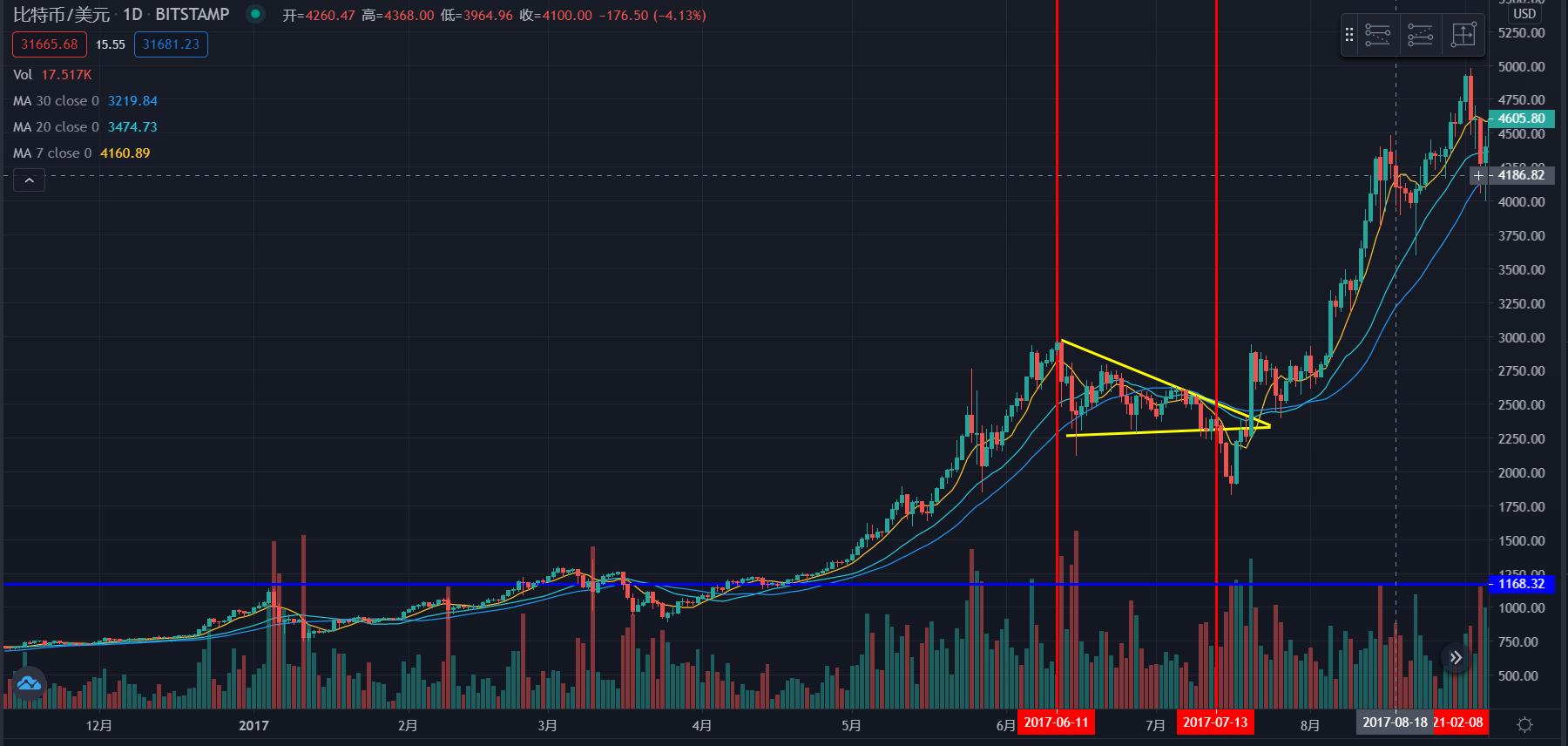 数字货币趋势交易员:探索比特币未来可能的趋势,会不会重蹈17年的覆辙?1 数字货币趋势交易员:探索比特币未来可能的趋势,会不会重蹈17年的覆辙?1