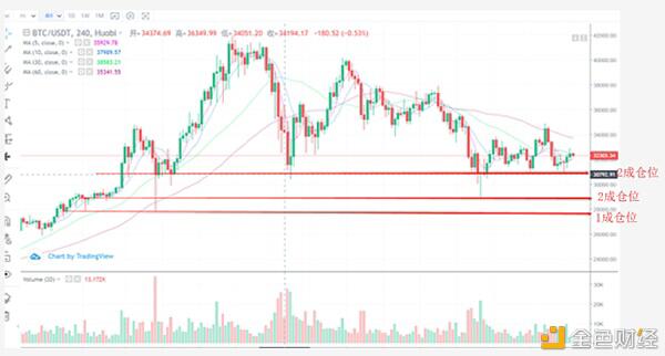 市场分析:不怕跌,携手引导比特币建仓之路 市场分析:不怕跌,携手引导比特币建仓之路
