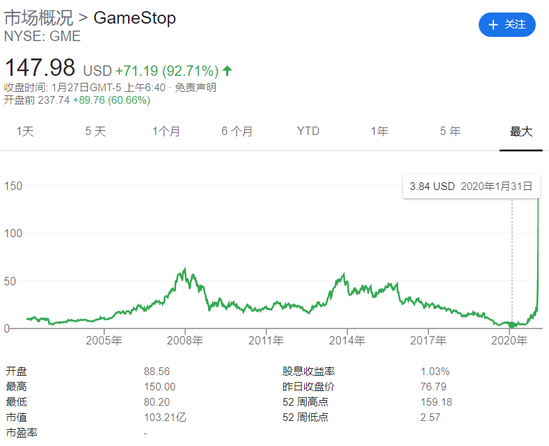 Gamestop、特斯拉、茅台、比特币、全球市场都是一个群体