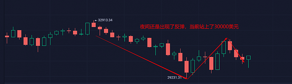 晚间各地市场宏观消息，日内有突破3万元的概率