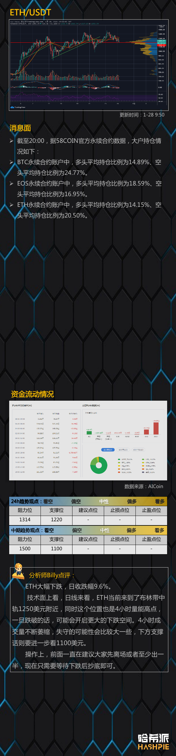 行情分析：大饼守住3万支撑，站稳了吗？3