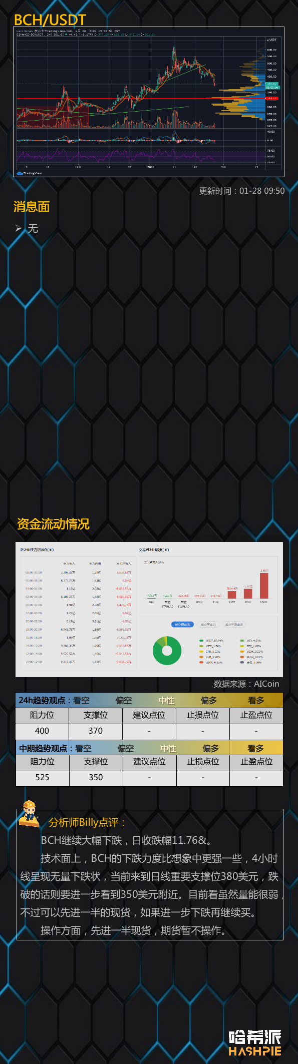行情分析：大饼守住3万支撑，站稳了吗？9