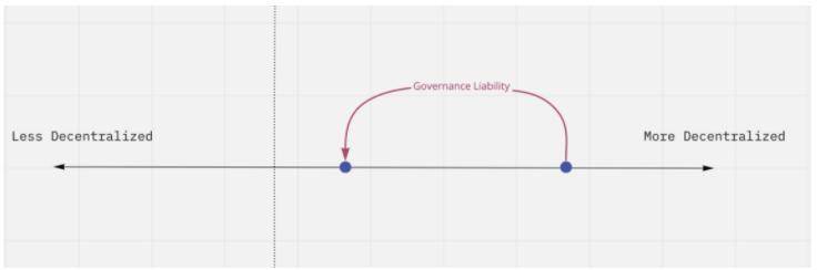 反思分散化治理：yfi和maker的缺点是什么？2