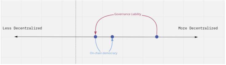 反思分散化治理：yfi和maker的缺点是什么？3