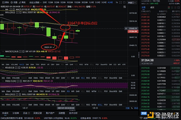 程波表示，比特币1比28在精准布局上取得了彻底胜利，获得3971分。市场好，利润自然来1