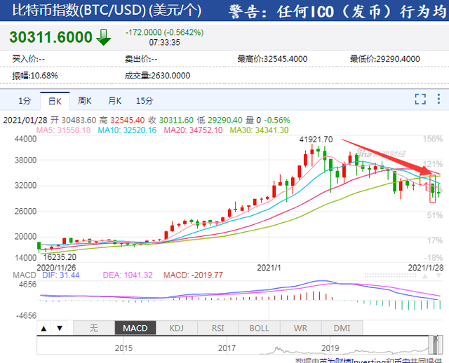 随着冲击加剧，比特币跌幅超过6%，过去24小时内有7.2万人被“血洗”，33亿资金被抹杀。”专家们“说将达到5万美元。你相信吗？
