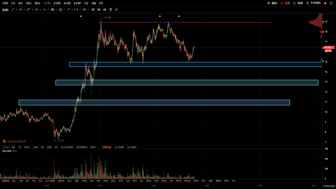 QKL123 投研 | 波动率维持低位，或将延续震荡2