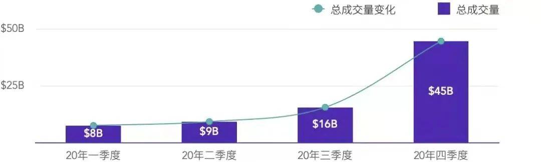 交易所、DeFi、钱包在2020年都经历了什么？2