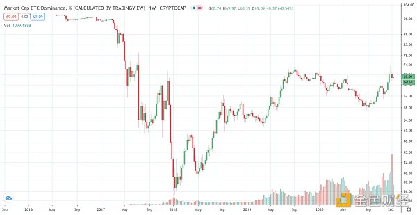 金色观察 | BTC2021年牛市到底与2017年有何不同？2