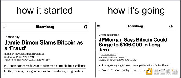 金色观察 | BTC2021年牛市到底与2017年有何不同？4