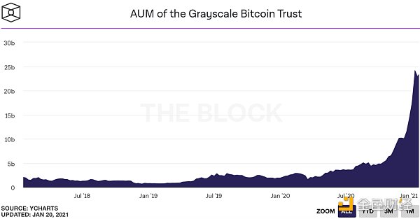 金色观察 | BTC2021年牛市到底与2017年有何不同？5