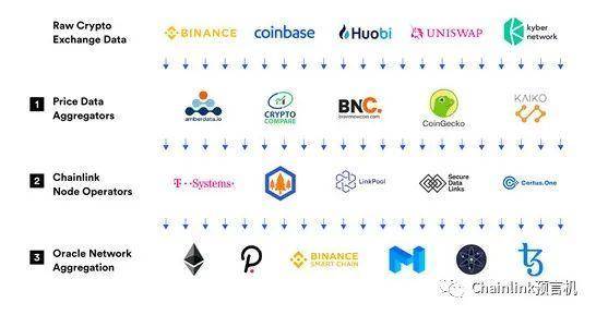 Chainlink 是如何喂价的？解析三个数据聚合层