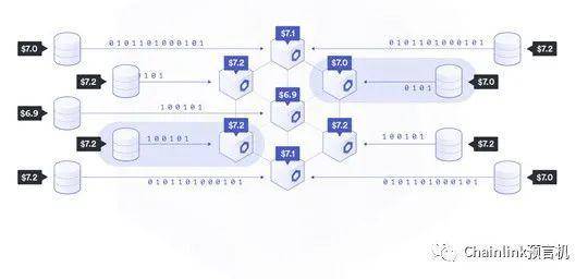 Chainlink 是如何喂价的？解析三个数据聚合层1