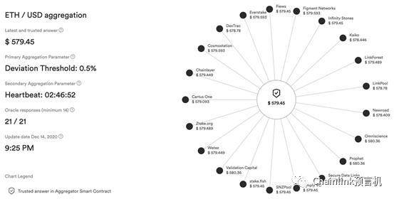 Chainlink 是如何喂价的？解析三个数据聚合层2