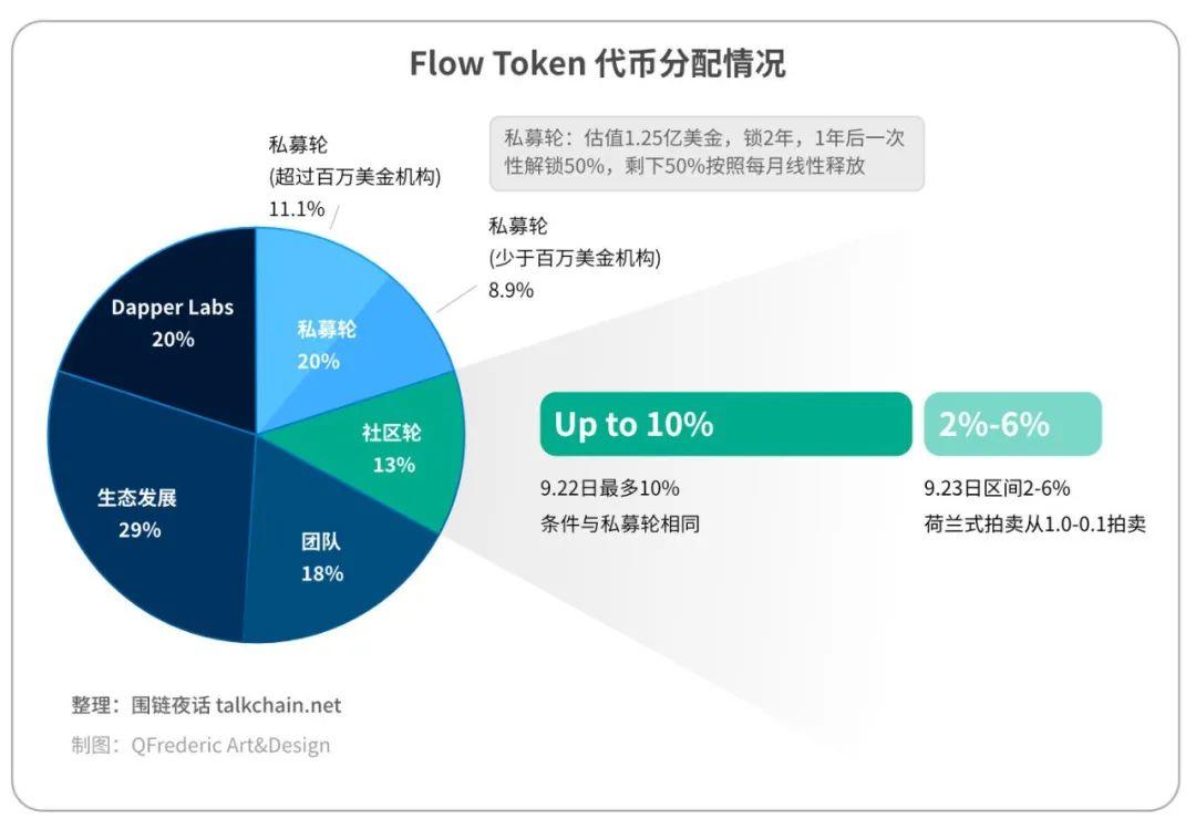 Flow推出了coinlist，我和他们的CEO讨论了公共链、NFT和游戏1