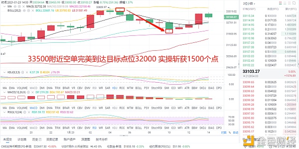 1/28 BTC实际布局实现1200点订单盈利1