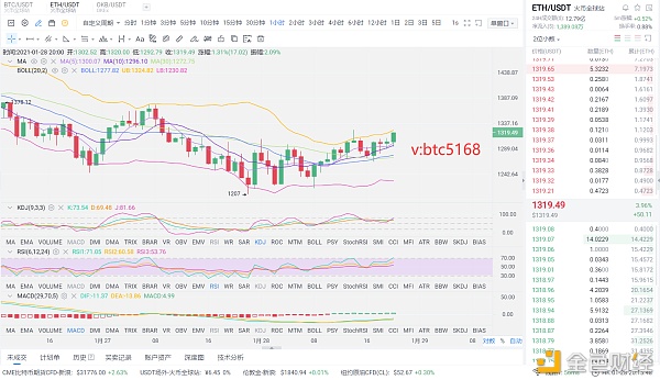 老赵币圈:1月28日晚以太坊市场分析 老赵币圈:1月28日晚以太坊市场分析