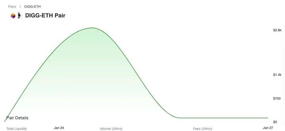 SushiSwap DIGG-WBTC 交易对手续费被薅走，慢雾解析攻击流程6