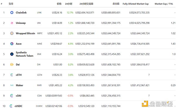 金色DeFi日报 | Aave发布V1到V2的迁移工具