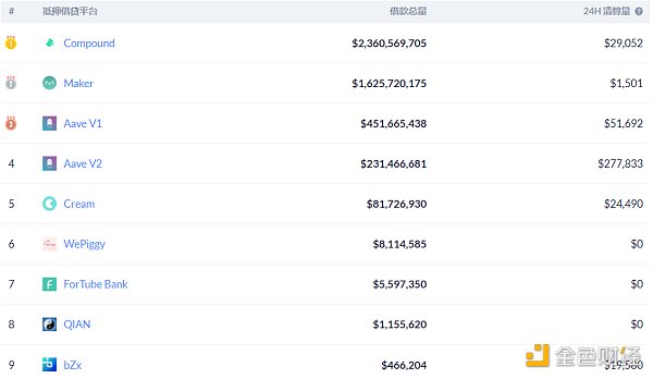 金色DeFi日报 | Aave发布V1到V2的迁移工具4