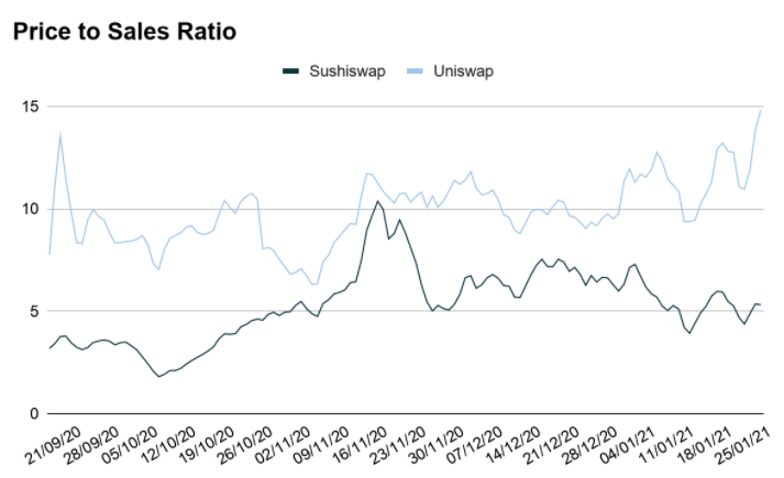 DEX锦标赛：uniswap vs sushiswap5