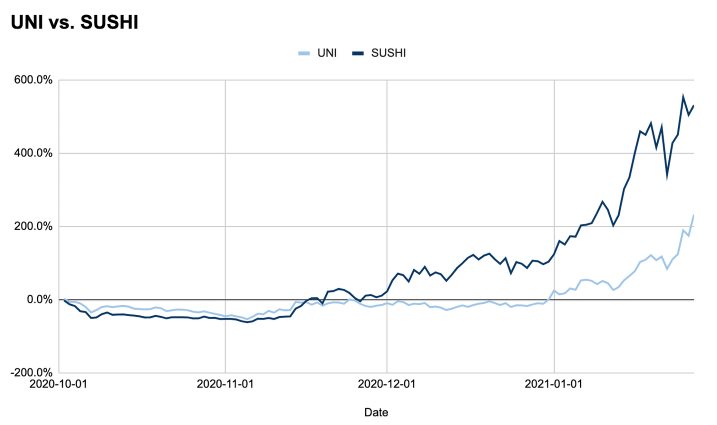DEX锦标赛:uniswap vs sushiswap7 DEX锦标赛:uniswap vs sushiswap7
