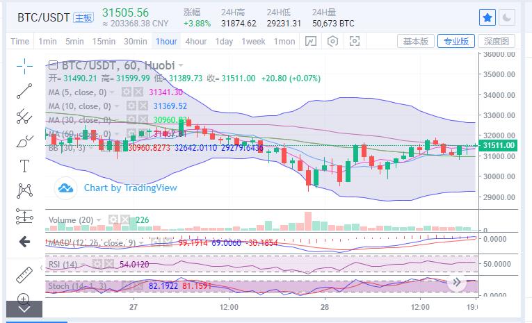 [分析人士展望未来]比特币反弹不破，区域价格可能再度下跌
