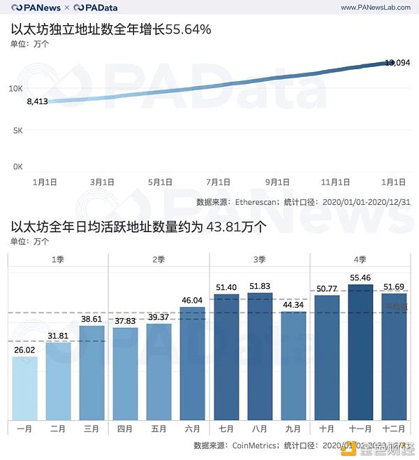 ETH年报：链上结算3.45亿次超比特币 交易手续费翻了41倍4