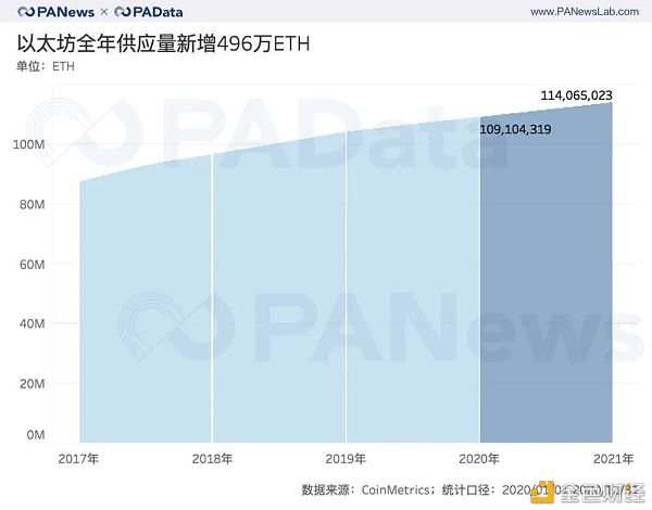 ETH年报：链上结算3.45亿次超比特币 交易手续费翻了41倍13