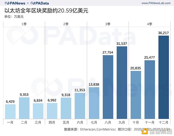 ETH年报：链上结算3.45亿次超比特币 交易手续费翻了41倍14
