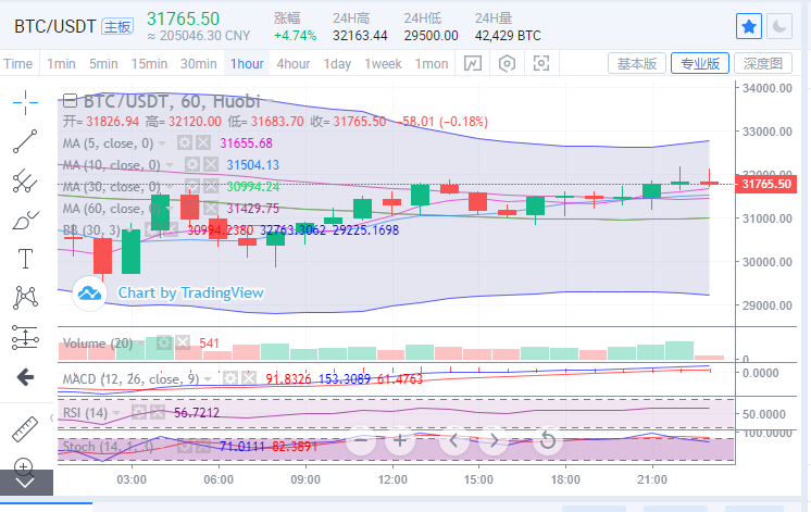 陈楚楚:1月28日午夜比特币和以太坊市场分析 陈楚楚:1月28日午夜比特币和以太坊市场分析