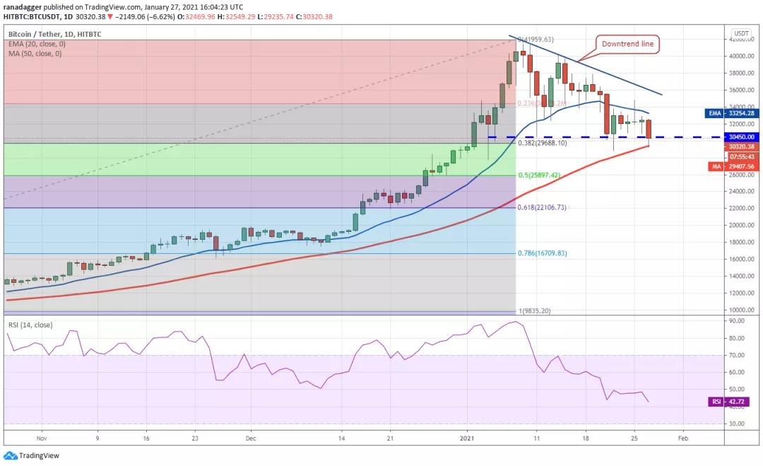 BTC强势反弹，预计上涨，Eth等主流货币跟随BTC走势1
