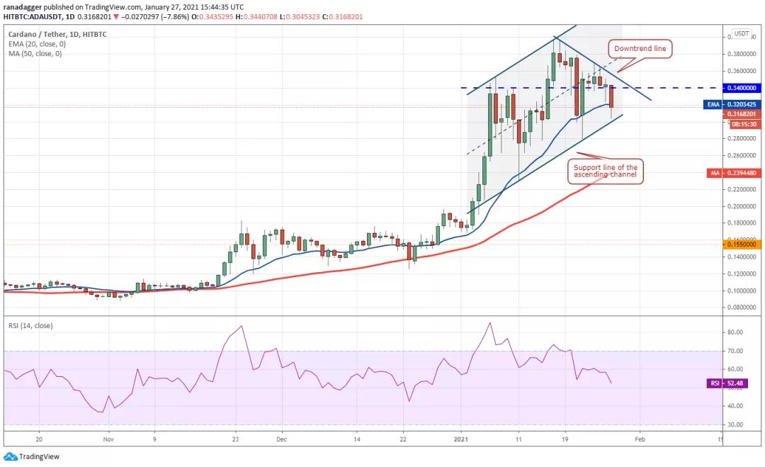 BTC强势反弹，预计上涨，Eth等主流货币跟随BTC走势5