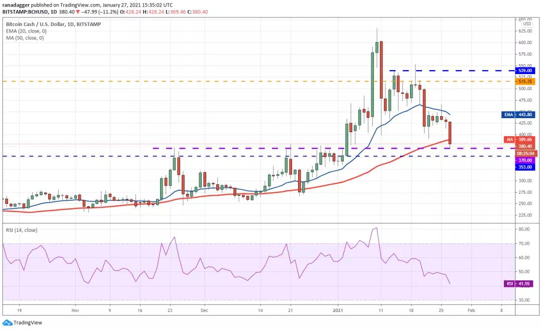BTC强势反弹，预计上涨，Eth等主流货币跟随BTC走势8