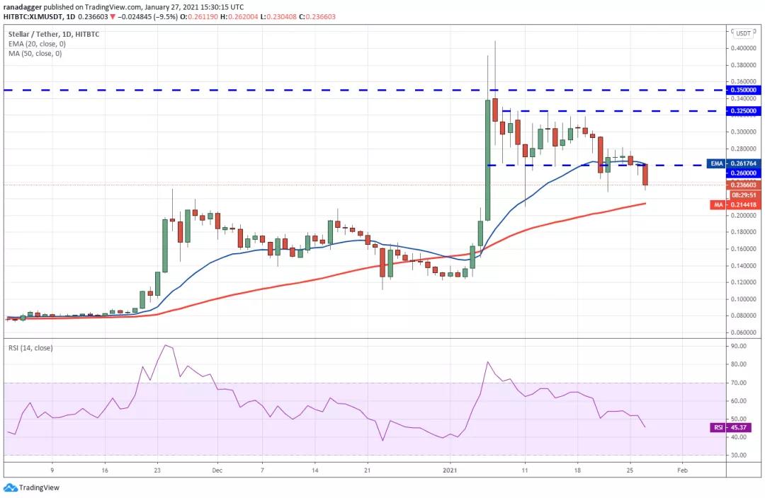 BTC强势反弹，预计上涨，Eth等主流货币跟随BTC走势10