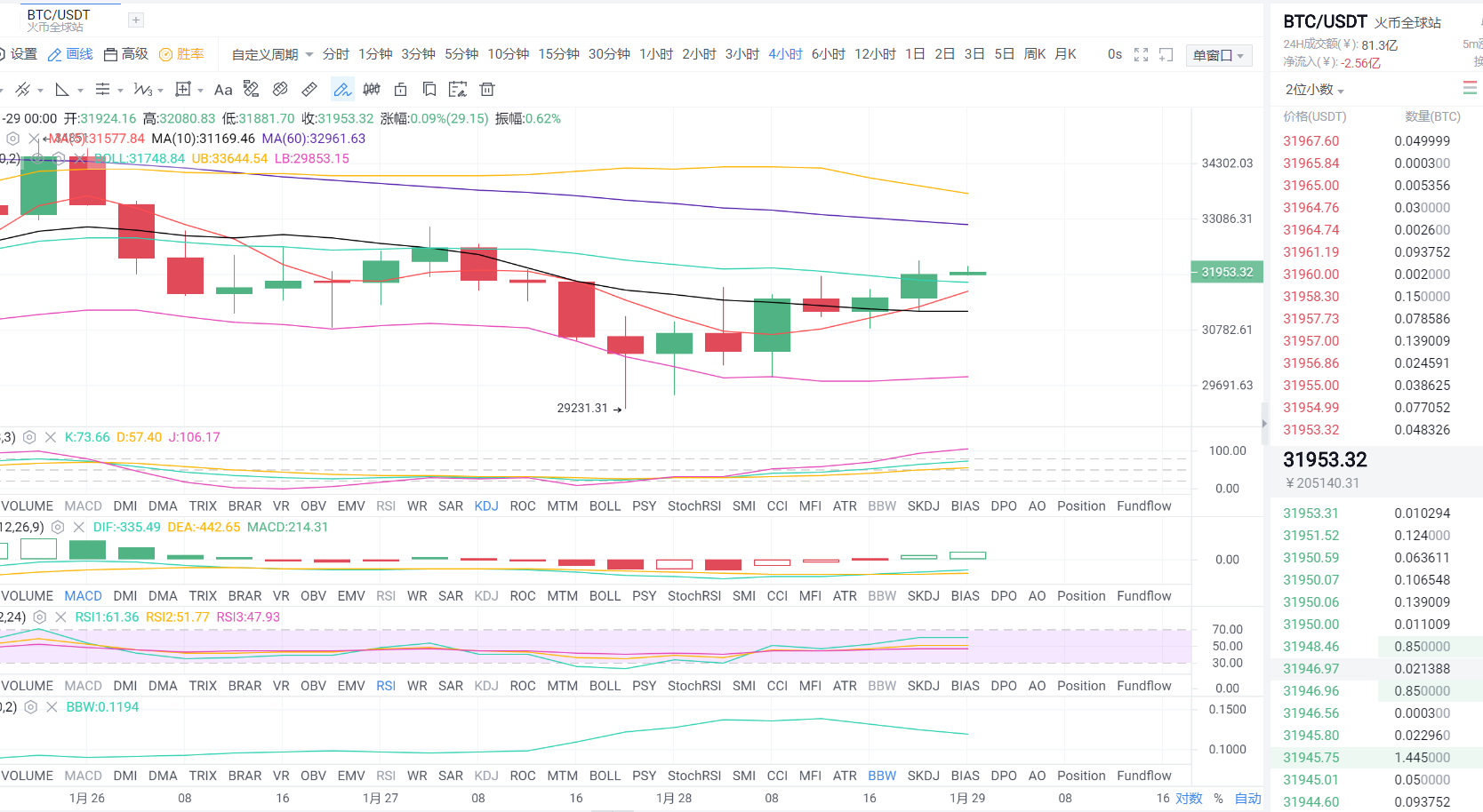 1.29早盘比特币市场分析及运营策略