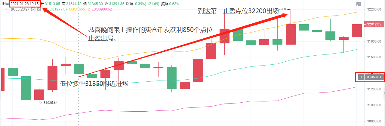 老a币：1/28btc强劲收益止损通知晚间850点1