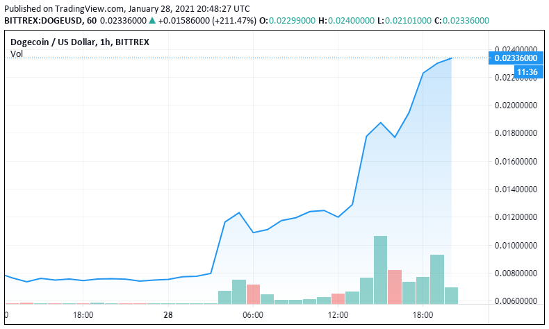在WallStreetBets发布推文之后，狗狗币(DOGE)上涨270%1