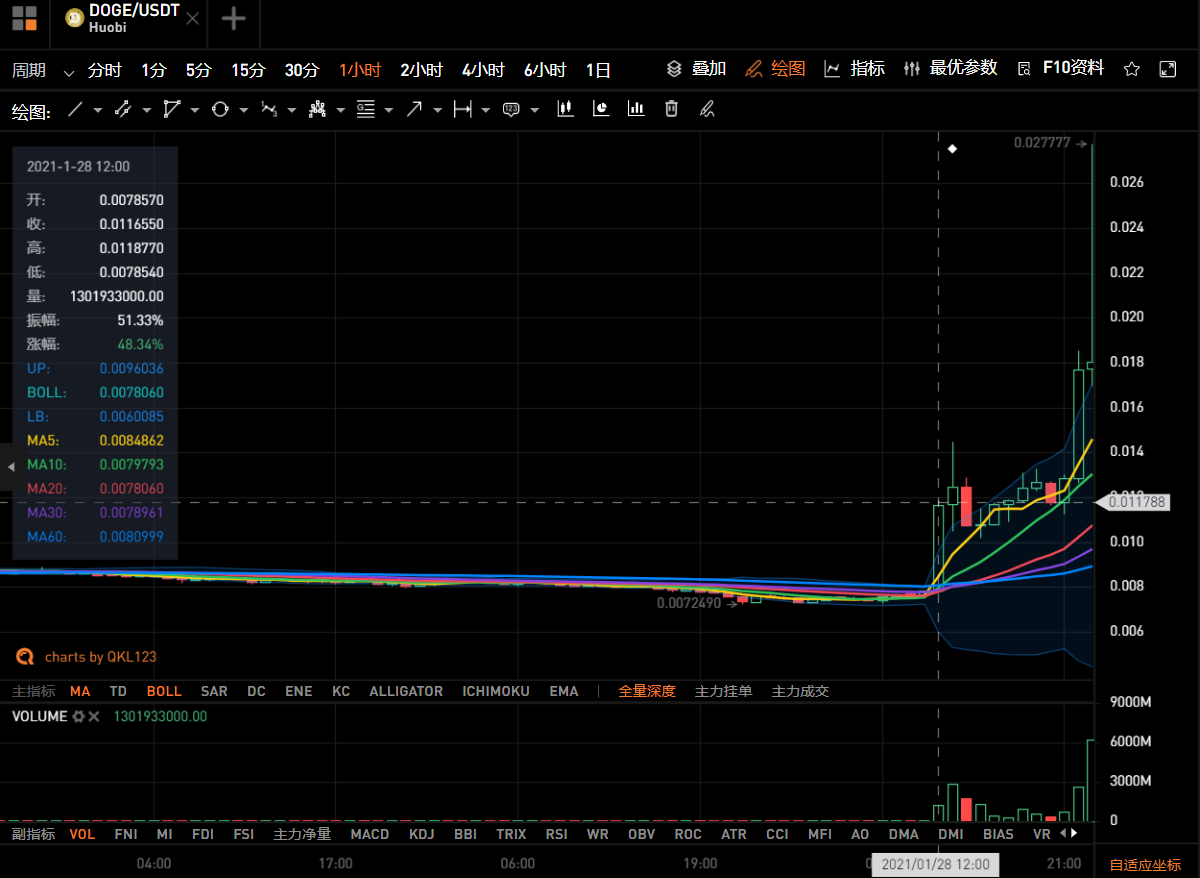 观察丨疯狂的狗狗币：一夜暴涨4倍，到底发生了什么？3