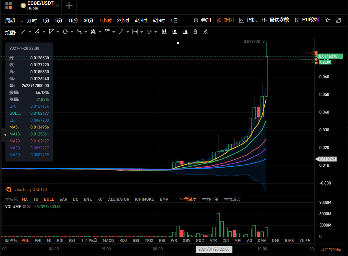 观察丨疯狂的狗狗币：一夜暴涨4倍，到底发生了什么？5