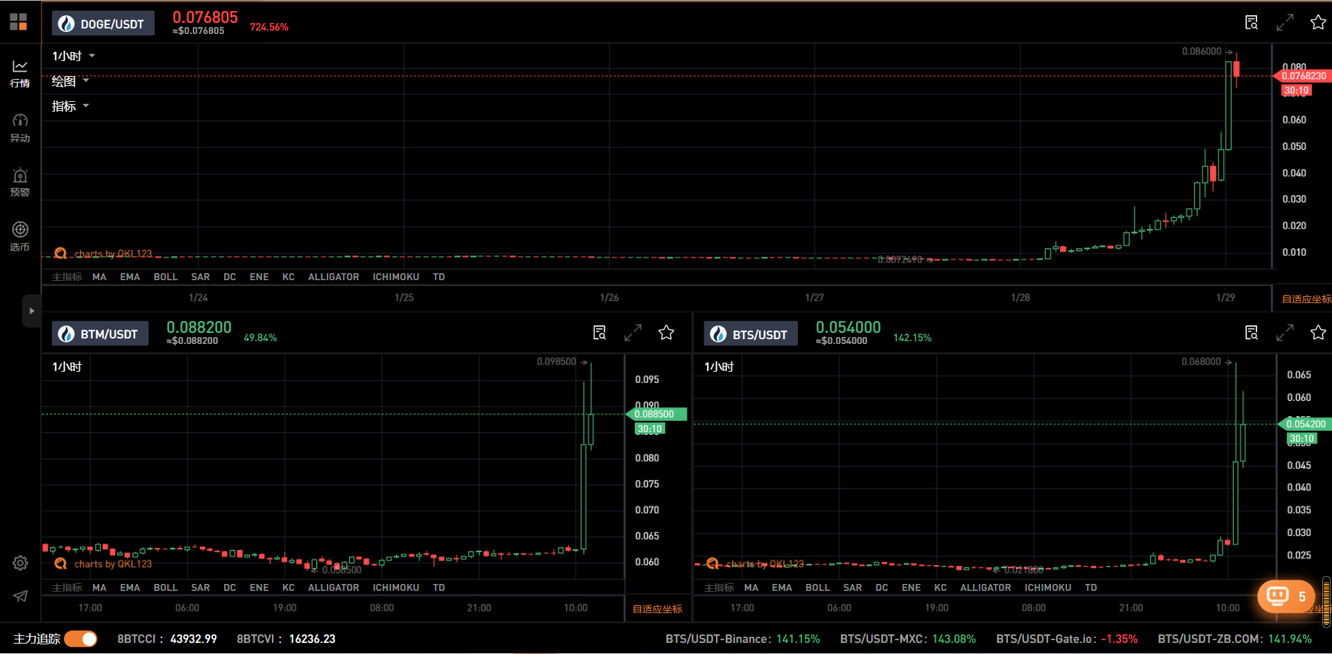 观察丨疯狂的狗狗币：一夜暴涨4倍，到底发生了什么？8