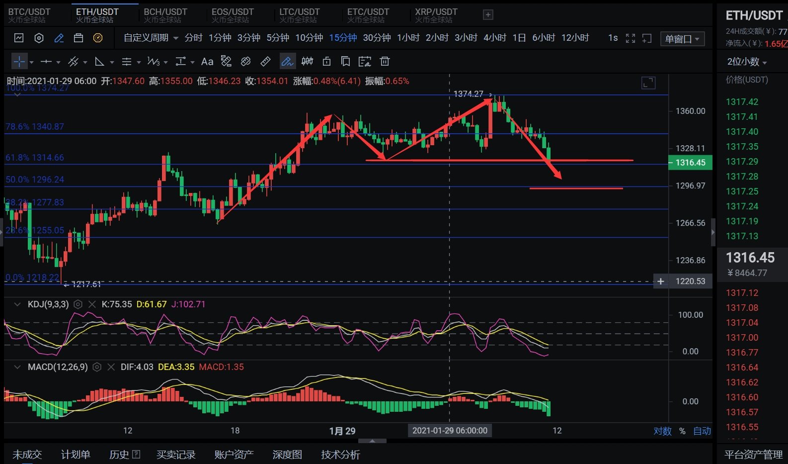 1月29日比特币/以太坊市场分析1