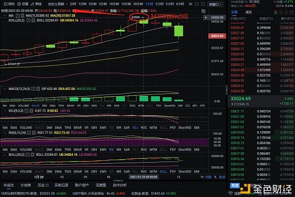 程波说，比特币1比29赢得了一场伟大的胜利，在很多情况下获得2465分。恭喜以下投币朋友的完美盈利1